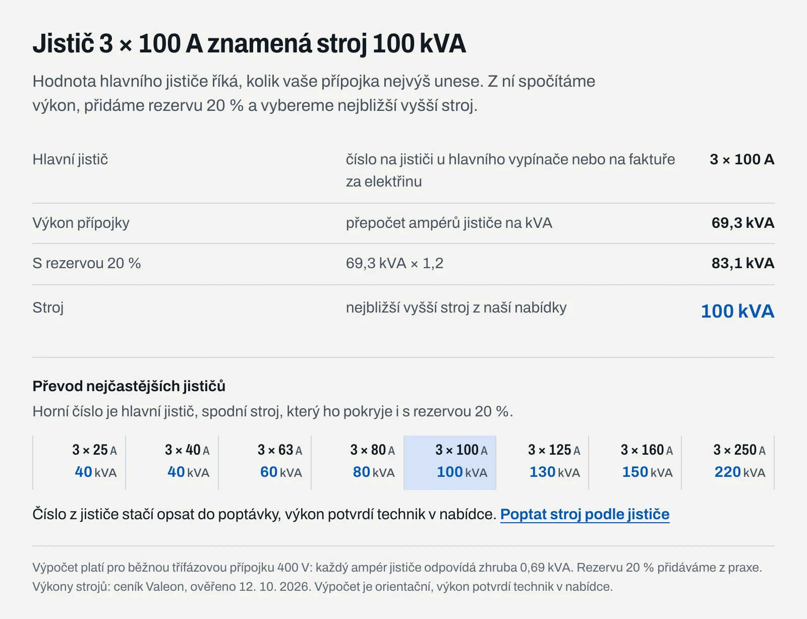 Hlavní jistič 3 × 100 A odpovídá přípojce 69,3 kVA, s rezervou 20 % 83,1 kVA a stroji 100 kVA