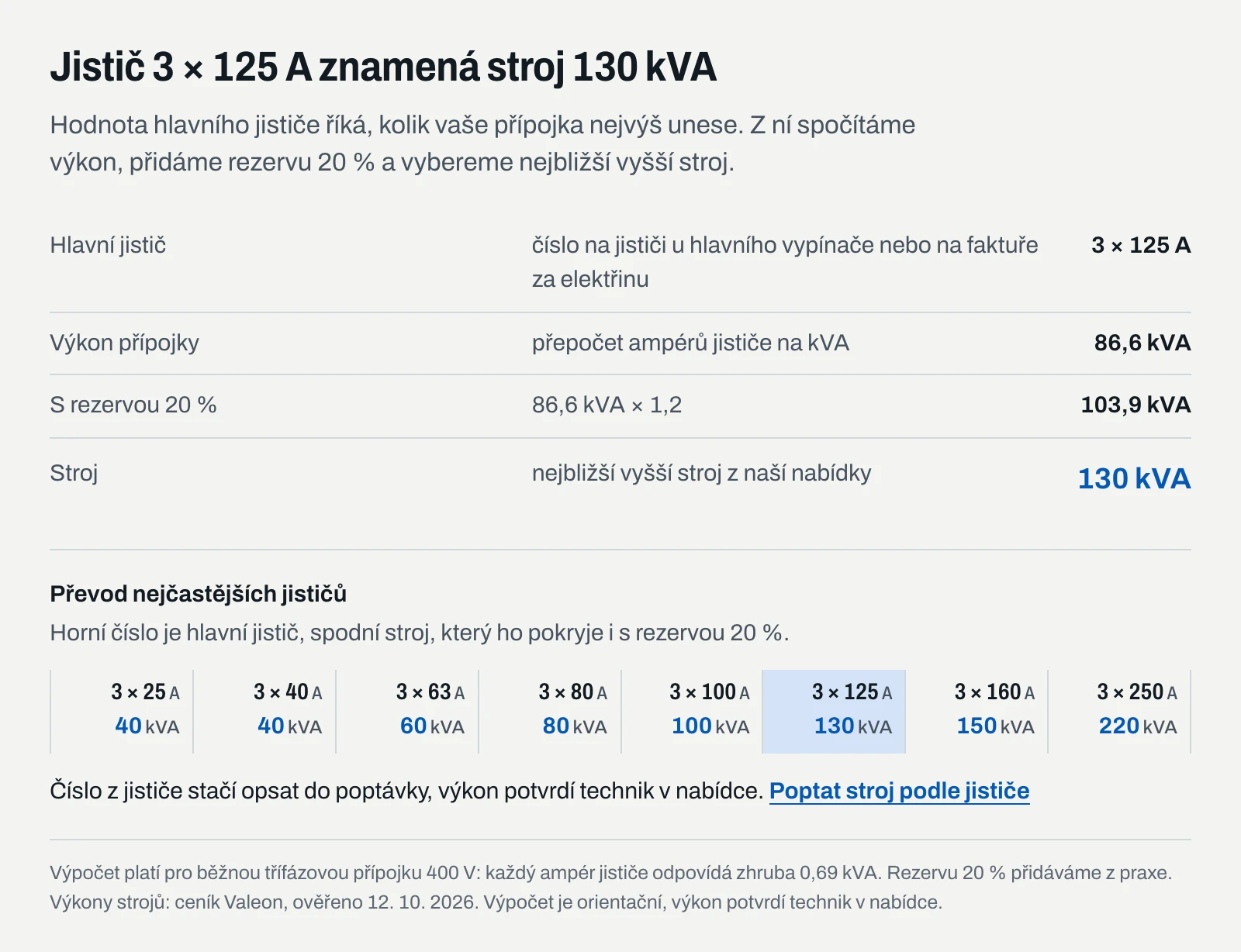 Hlavní jistič 3 × 125 A odpovídá přípojce 86,6 kVA, s rezervou 20 % 103,9 kVA a stroji 130 kVA