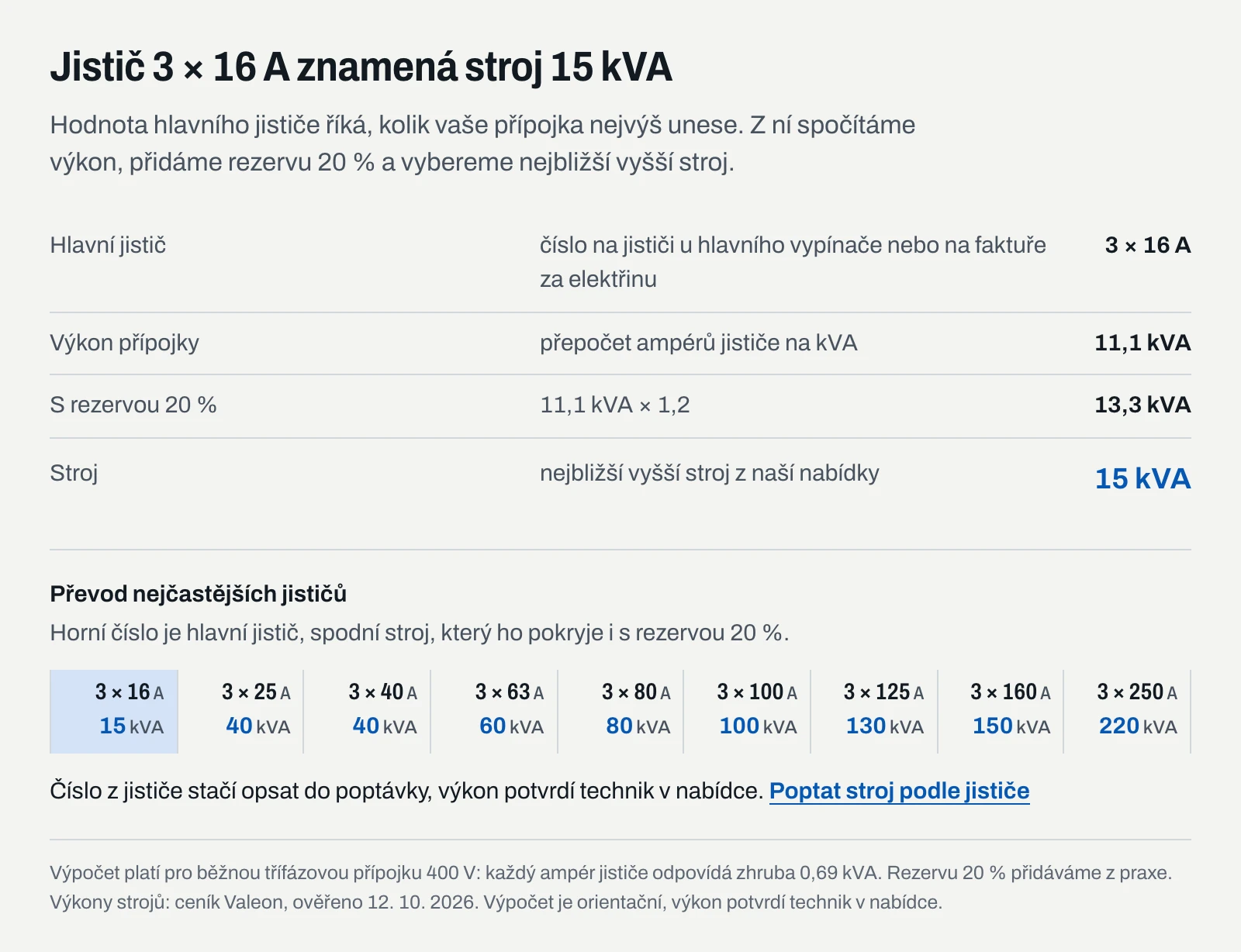Hlavní jistič 3 × 16 A odpovídá přípojce 11,1 kVA, s rezervou 20 % 13,3 kVA a stroji 15 kVA; od jističe 3 × 20 A vychází 40 kVA