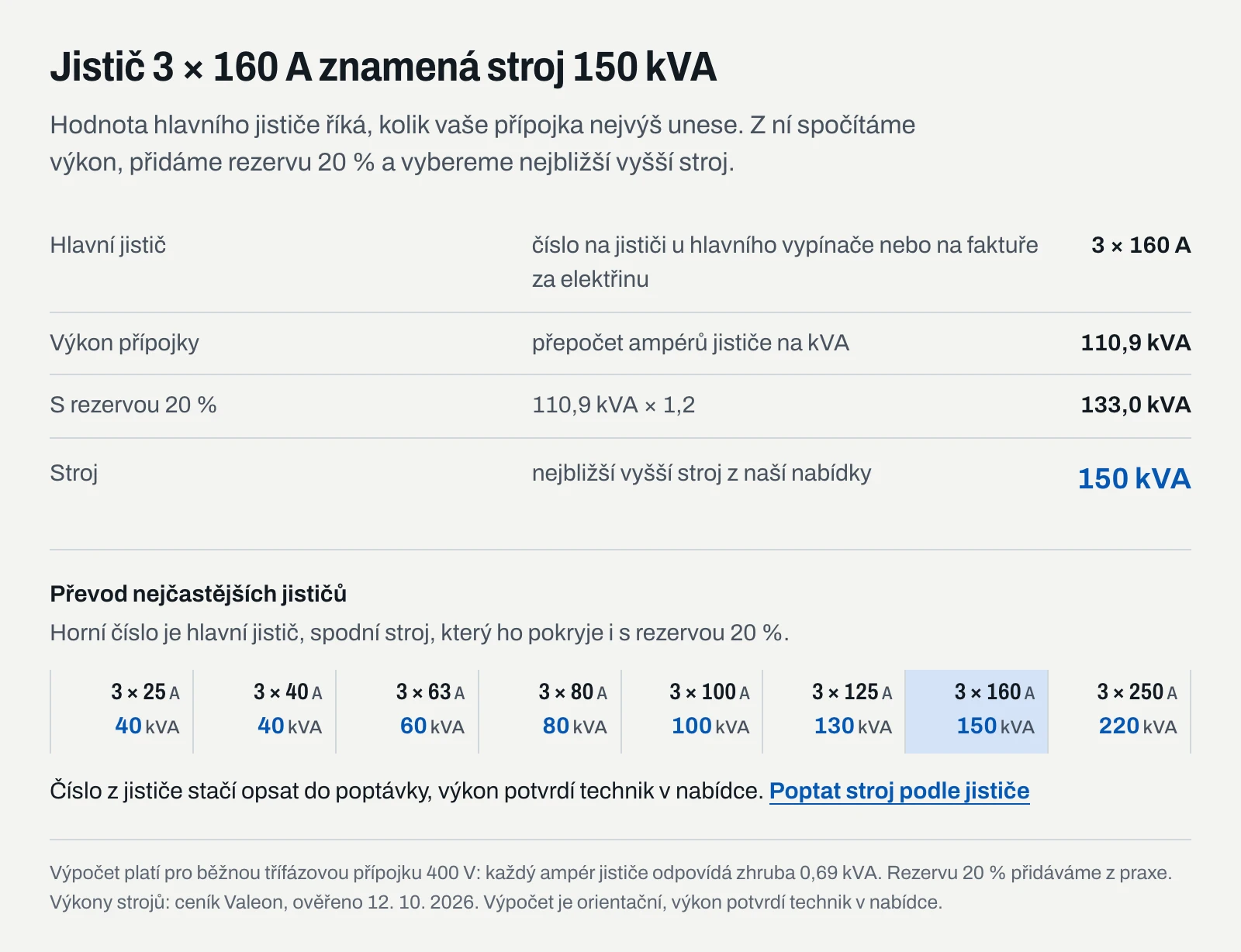 Hlavní jistič 3 × 160 A odpovídá přípojce 110,9 kVA, s rezervou 20 % 133 kVA a stroji 150 kVA