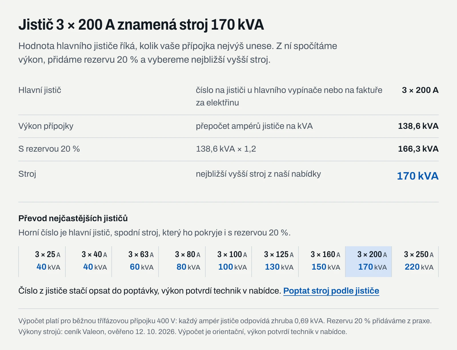 Hlavní jistič 3 × 200 A odpovídá přípojce 138,6 kVA, s rezervou 20 % 166,3 kVA a stroji 170 kVA