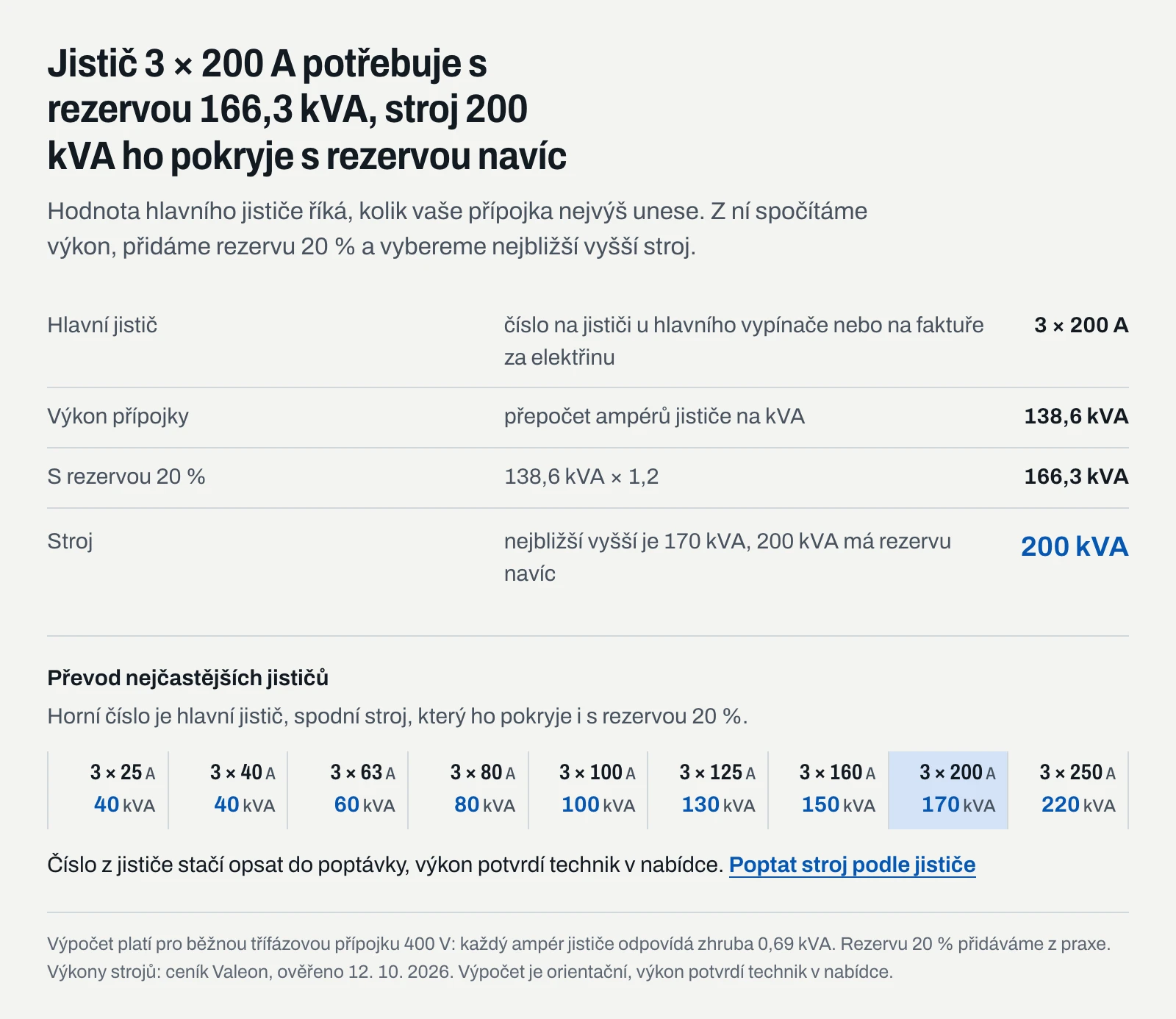 Hlavní jistič 3 × 200 A odpovídá přípojce 138,6 kVA, s rezervou 20 % 166,3 kVA; nejbližší vyšší je 170 kVA, stroj 200 kVA má rezervu navíc