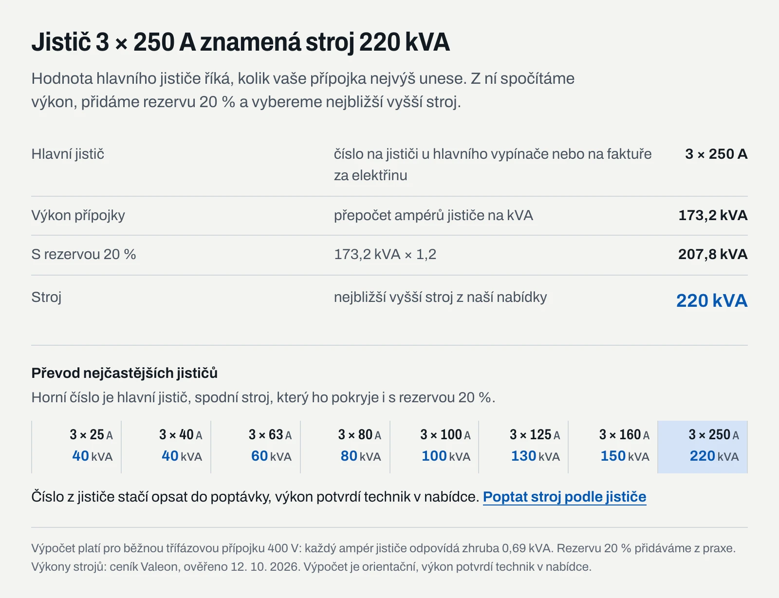 Hlavní jistič 3 × 250 A odpovídá přípojce 173,2 kVA, s rezervou 20 % 207,8 kVA a stroji 220 kVA