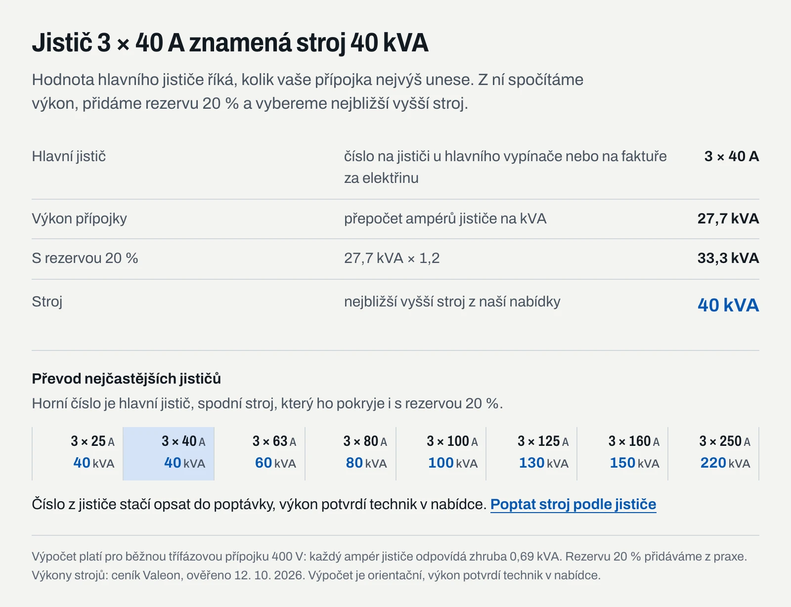 Hlavní jistič 3 × 40 A odpovídá přípojce 27,7 kVA, s rezervou 20 % 33,3 kVA a stroji 40 kVA