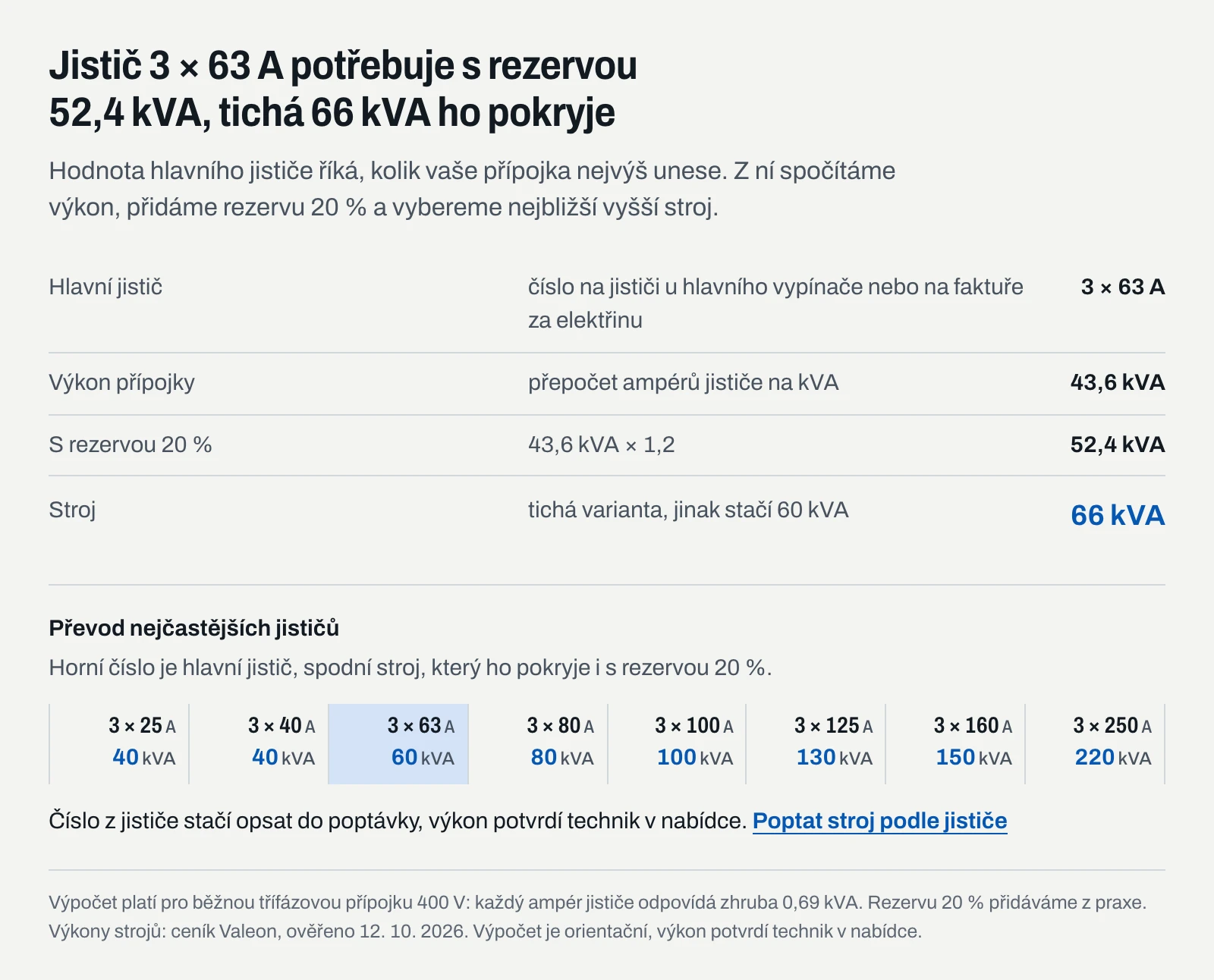 Hlavní jistič 3 × 63 A odpovídá přípojce 43,6 kVA, s rezervou 20 % 52,4 kVA, což pokryje tichá elektrocentrála 66 kVA