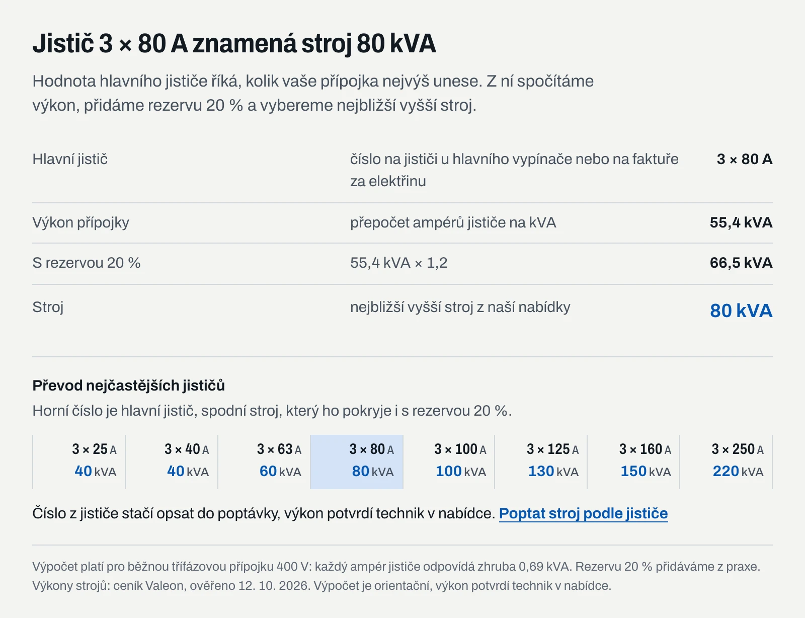 Hlavní jistič 3 × 80 A odpovídá přípojce 55,4 kVA, s rezervou 20 % 66,5 kVA a stroji 80 kVA