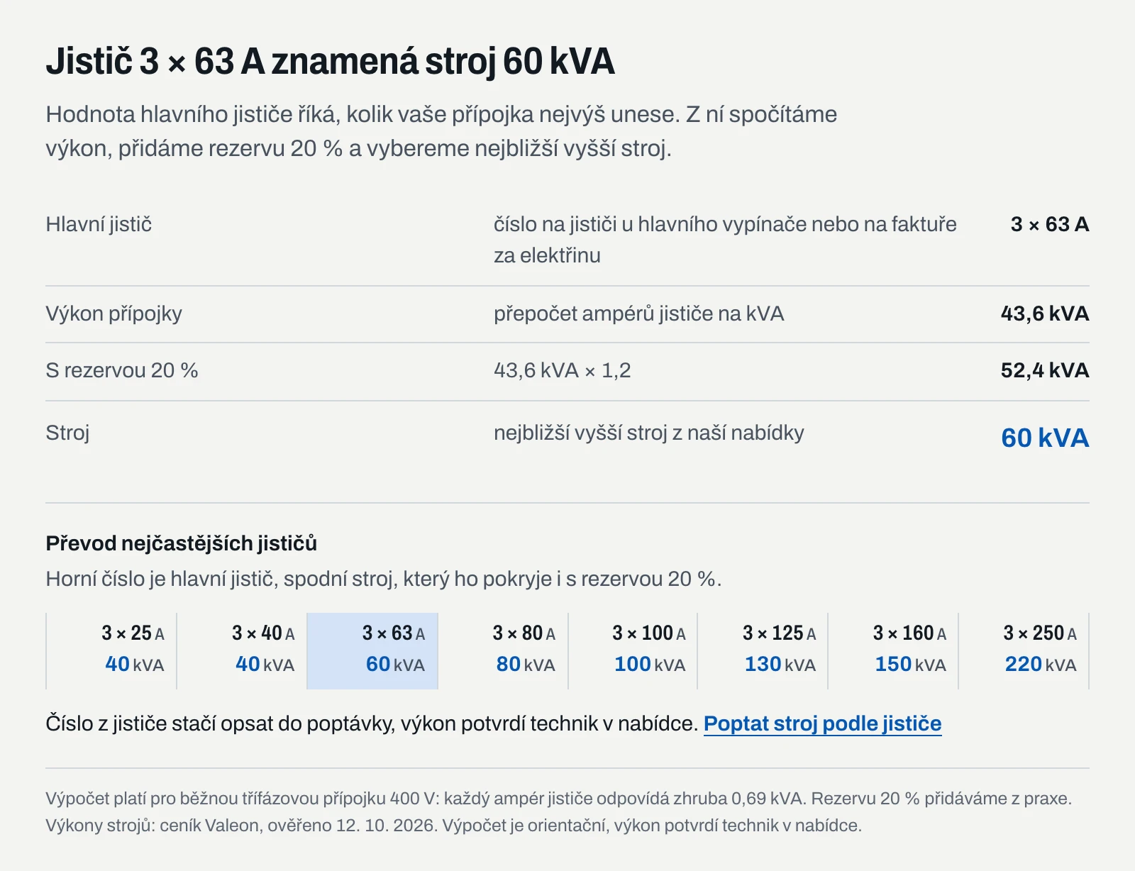 Hlavní jistič 3 × 63 A odpovídá přípojce 43,6 kVA, s rezervou 20 % vychází elektrocentrála 60 kVA; převod jističů 3 × 25 A až 3 × 250 A
