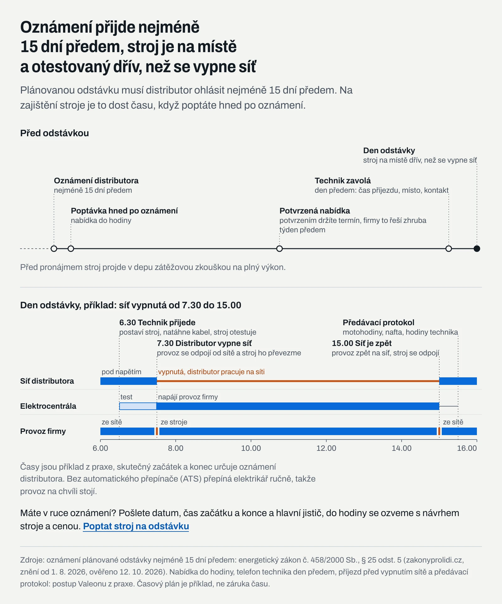 Časová osa plánované odstávky ve firmě od oznámení distributora nejméně 15 dní předem po předávací protokol; v příkladu technik přijede v 6.30, síť je vypnutá od 7.30 do 15.00 a provoz mezitím napájí elektrocentrála
