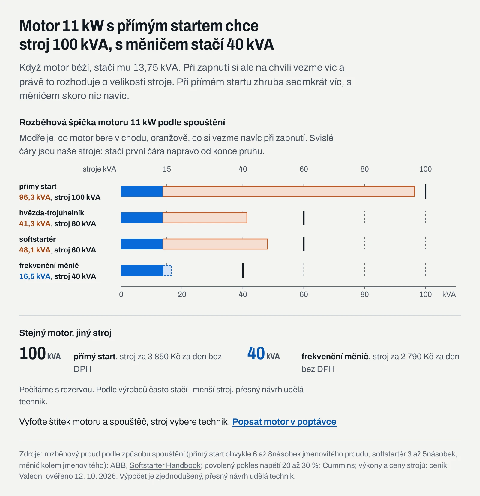 Rozběhová špička motoru 11 kW podle způsobu spouštění: přímý start 96,3 kVA a stroj 100 kVA, hvězda-trojúhelník 41,3 kVA a stroj 60 kVA, softstartér 48,1 kVA a stroj 60 kVA, frekvenční měnič 16,5 kVA a stroj 40 kVA
