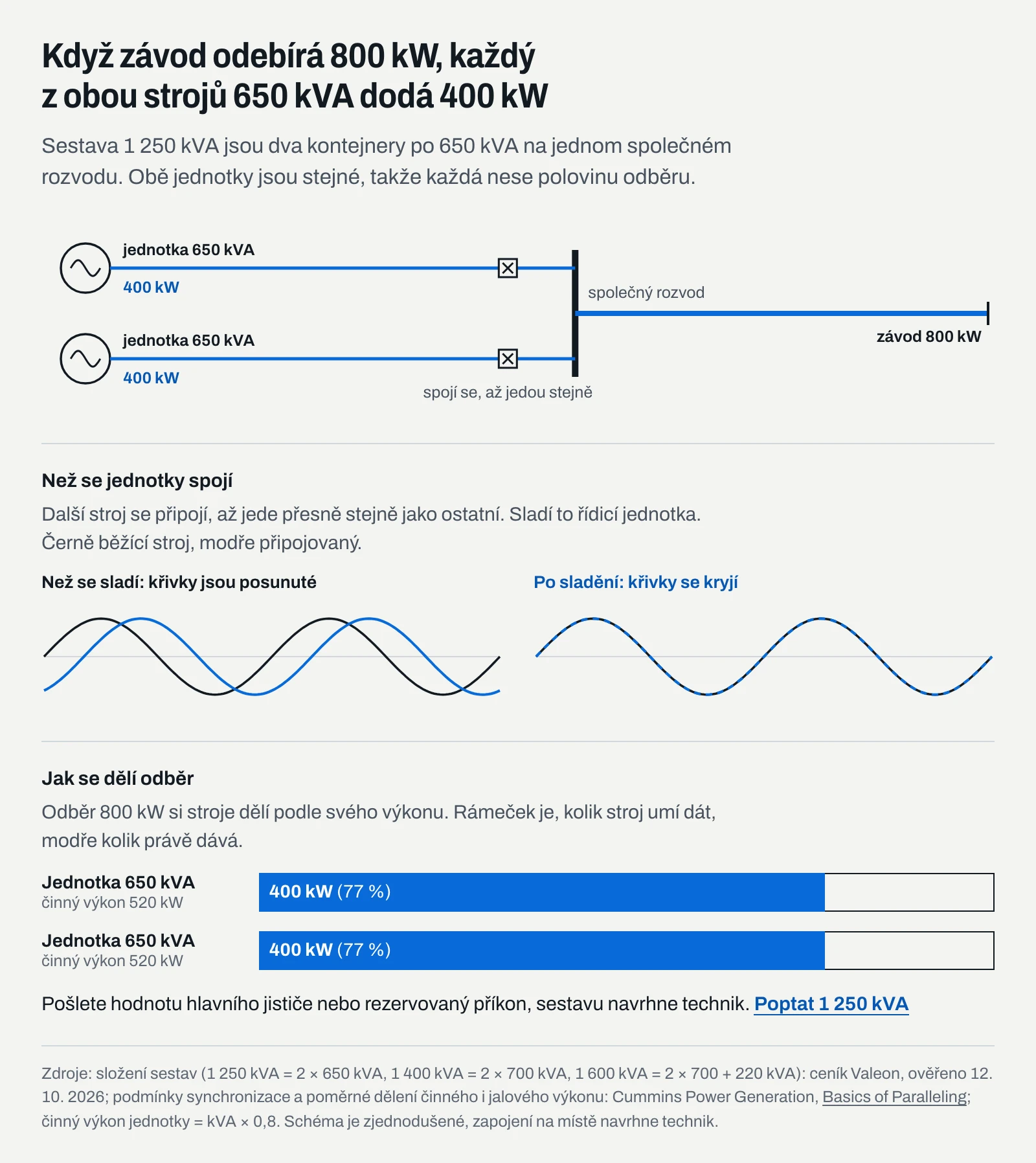 Schéma paralelního chodu dvou jednotek 650 kVA na společné přípojnici, synchronizace napětí před spojením a dělení odběru 800 kW na 400 kW pro každou jednotku