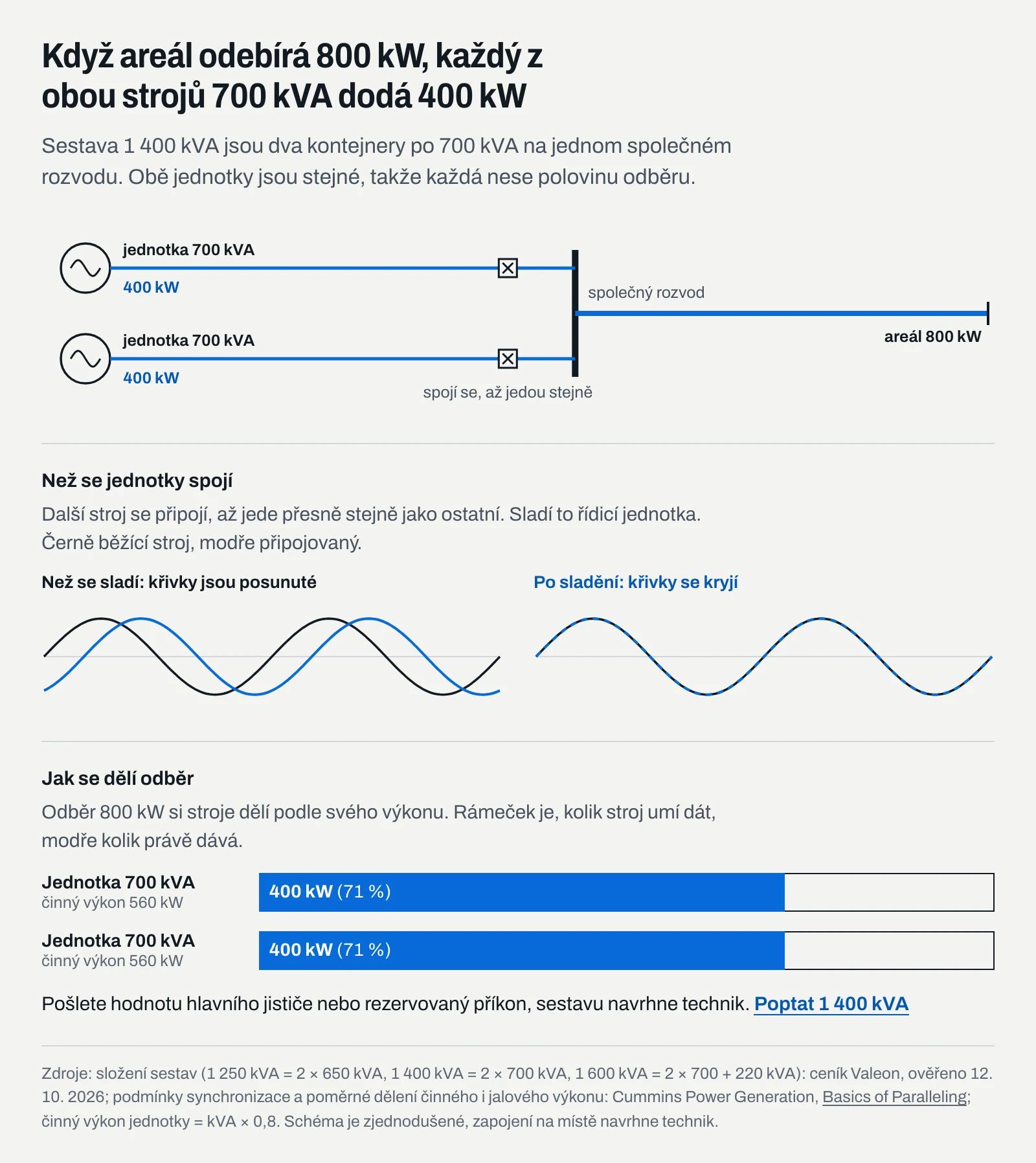 Schéma paralelního chodu dvou jednotek 700 kVA na společné sběrnici, synchronizace napětí před spojením a dělení odběru 800 kW na 400 kW pro každou jednotku